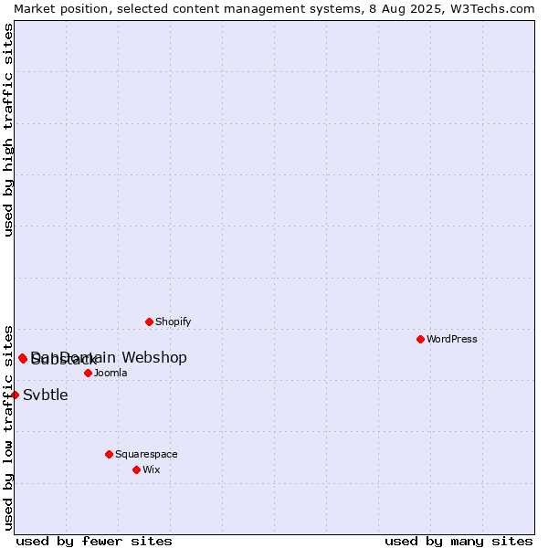 Market position of Substack vs. DanDomain Webshop vs. Svbtle
