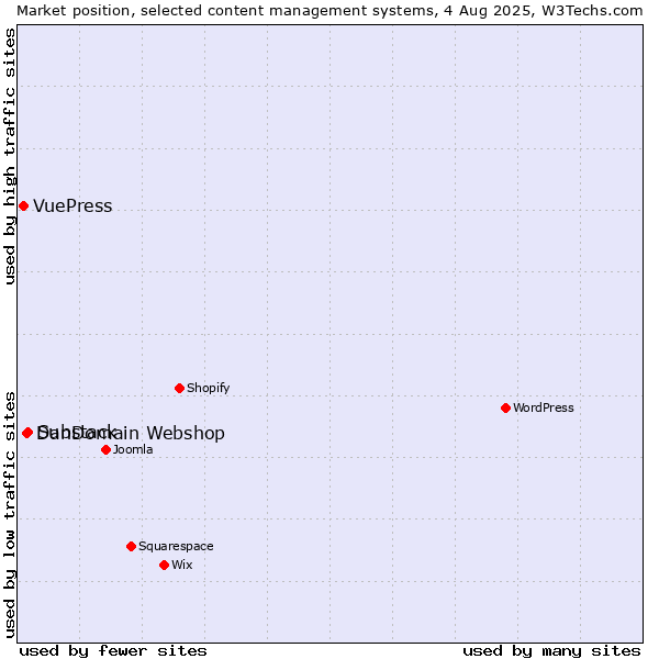 Market position of Substack vs. DanDomain Webshop vs. VuePress
