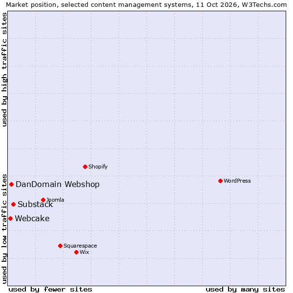 Market position of Substack vs. DanDomain Webshop vs. Webcake