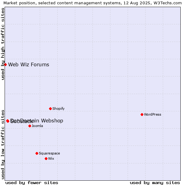Market position of Substack vs. DanDomain Webshop vs. Web Wiz Forums