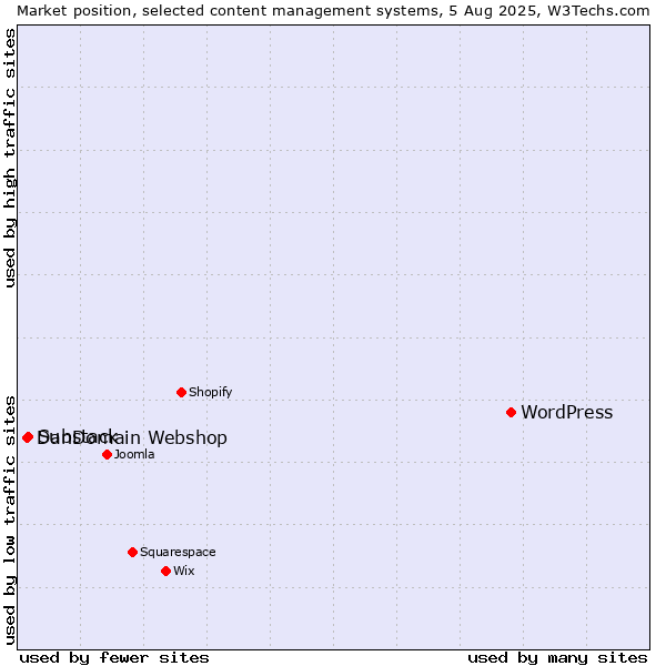 Market position of WordPress vs. Substack vs. DanDomain Webshop