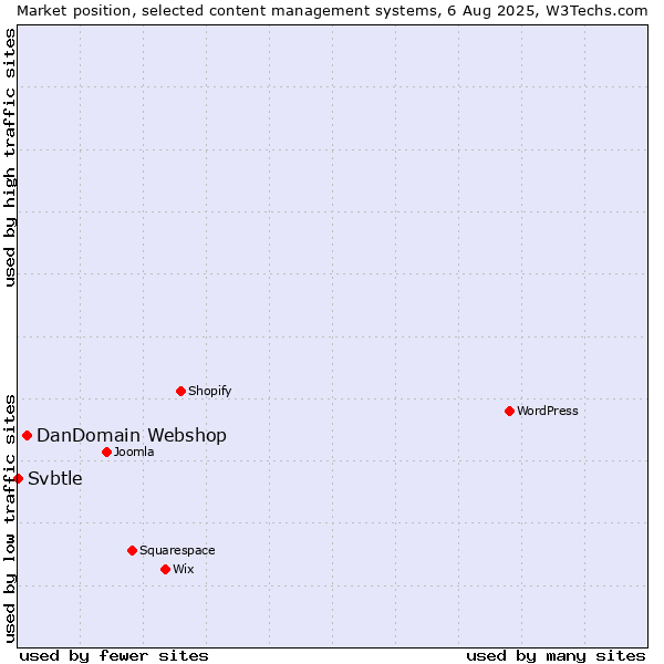 Market position of DanDomain Webshop vs. Svbtle