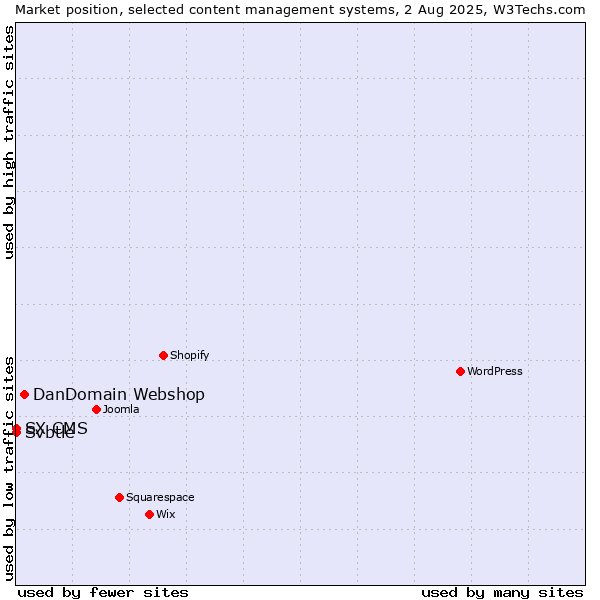 Market position of DanDomain Webshop vs. Svbtle vs. SX CMS