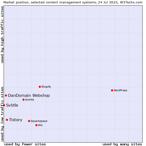Market position of Tistory vs. DanDomain Webshop vs. Svbtle