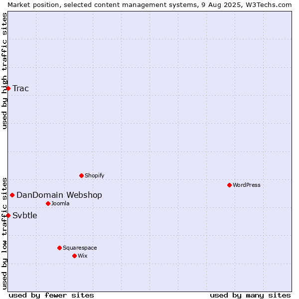 Market position of DanDomain Webshop vs. Trac vs. Svbtle