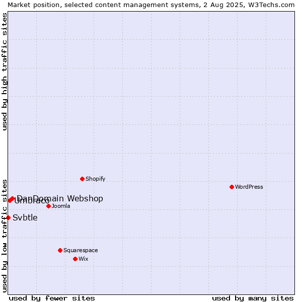 Market position of DanDomain Webshop vs. Umbraco vs. Svbtle