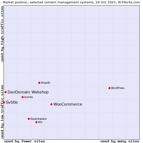 Market position of WooCommerce vs. DanDomain Webshop vs. Svbtle