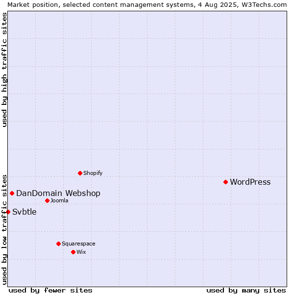 Market position of WordPress vs. DanDomain Webshop vs. Svbtle
