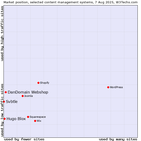 Market position of DanDomain Webshop vs. Hugo Blox vs. Svbtle