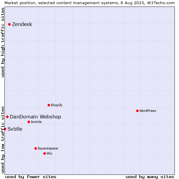 Market position of Zendesk vs. DanDomain Webshop vs. Svbtle