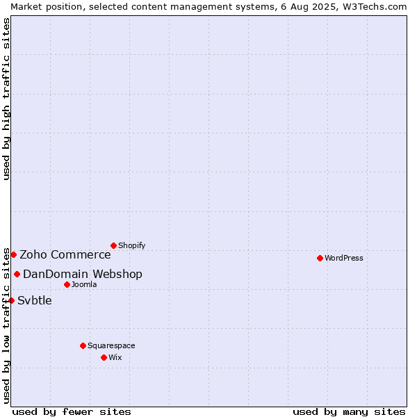 Market position of DanDomain Webshop vs. Zoho Commerce vs. Svbtle