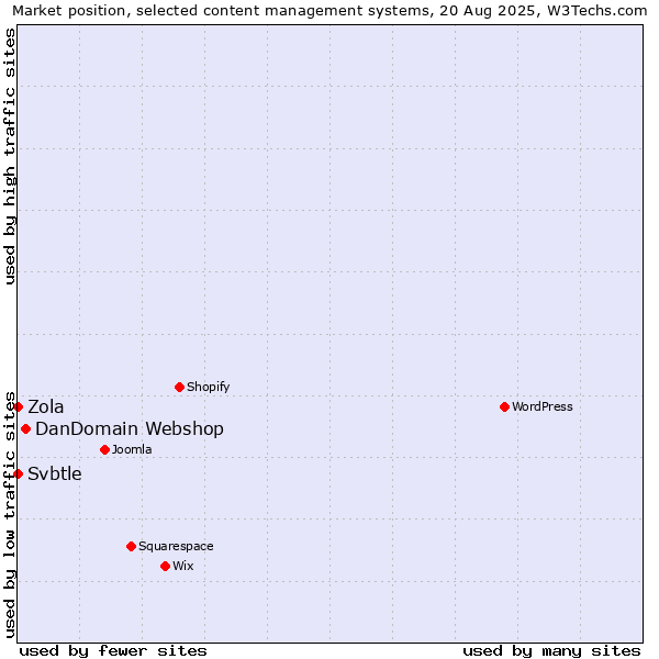 Market position of DanDomain Webshop vs. Svbtle vs. Zola