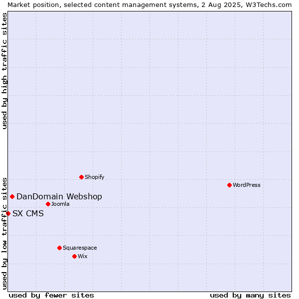 Market position of DanDomain Webshop vs. SX CMS