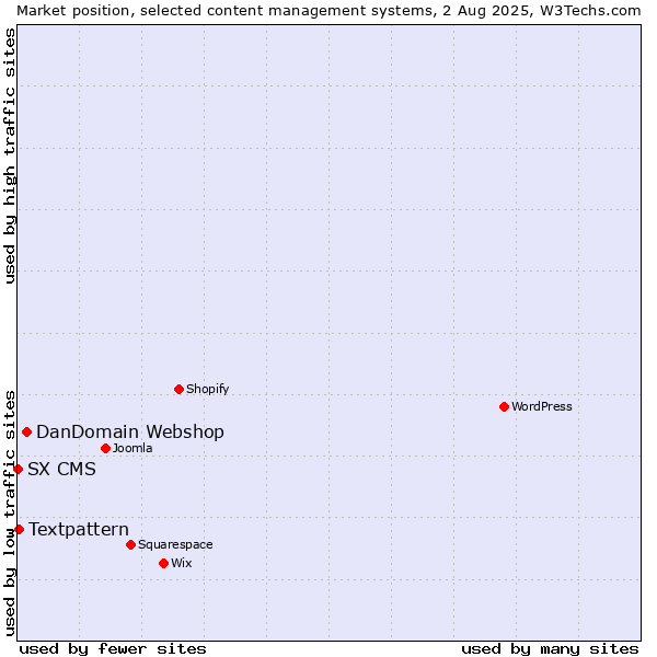 Market position of DanDomain Webshop vs. Textpattern vs. SX CMS