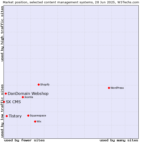 Market position of Tistory vs. DanDomain Webshop vs. SX CMS
