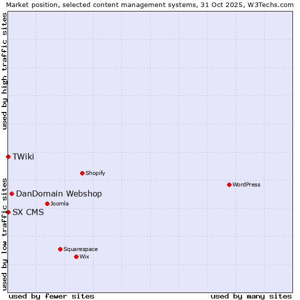 Market position of DanDomain Webshop vs. SX CMS vs. TWiki