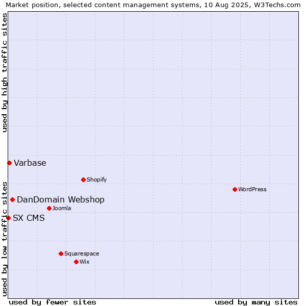 Market position of DanDomain Webshop vs. Varbase vs. SX CMS