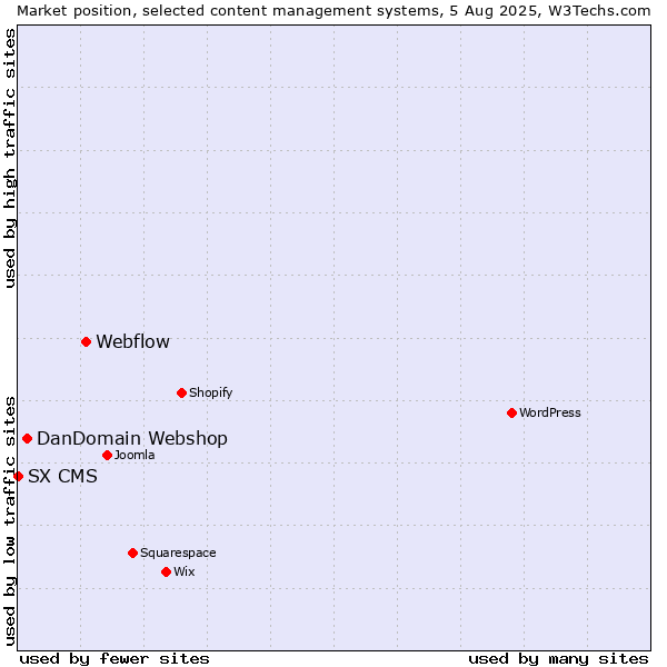 Market position of Webflow vs. DanDomain Webshop vs. SX CMS