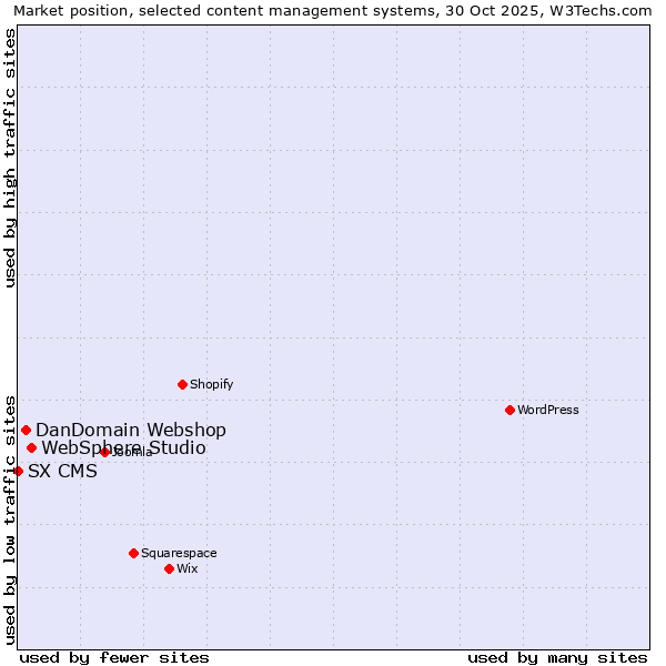 Market position of WebSphere Studio vs. DanDomain Webshop vs. SX CMS