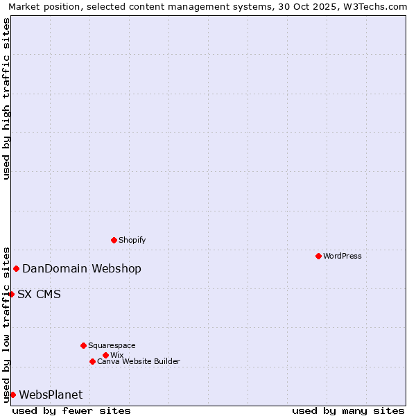 Market position of DanDomain Webshop vs. WebsPlanet vs. SX CMS