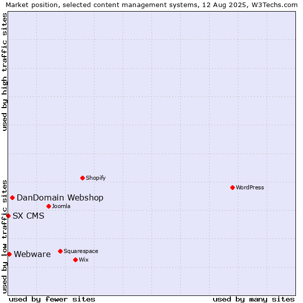 Market position of DanDomain Webshop vs. Webware vs. SX CMS