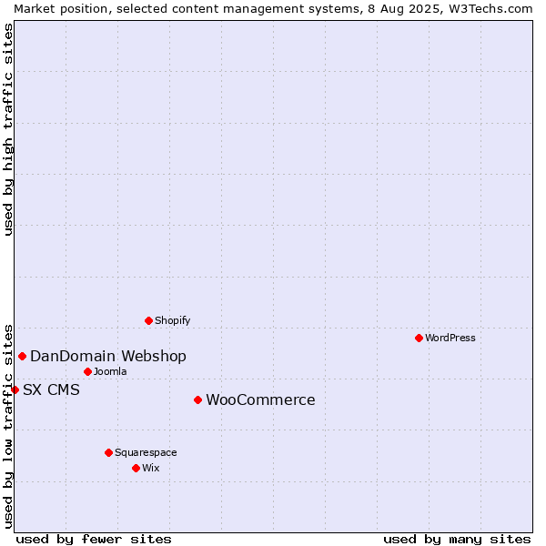 Market position of WooCommerce vs. DanDomain Webshop vs. SX CMS