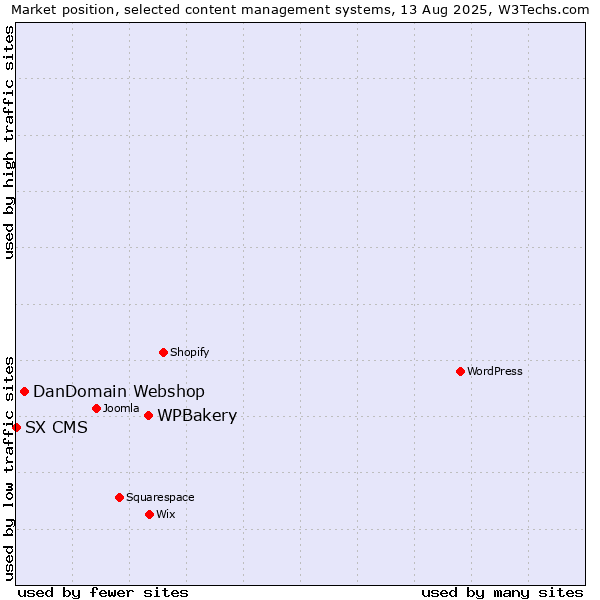 Market position of WPBakery vs. DanDomain Webshop vs. SX CMS