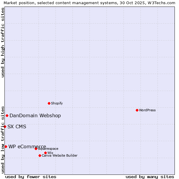 Market position of DanDomain Webshop vs. WP eCommerce vs. SX CMS