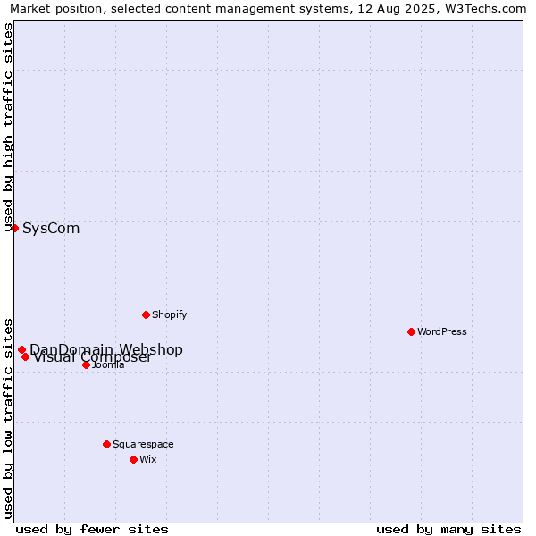 Market position of Visual Composer vs. DanDomain Webshop vs. SysCom