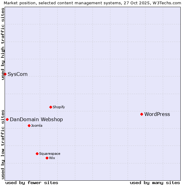 Market position of WordPress vs. DanDomain Webshop vs. SysCom