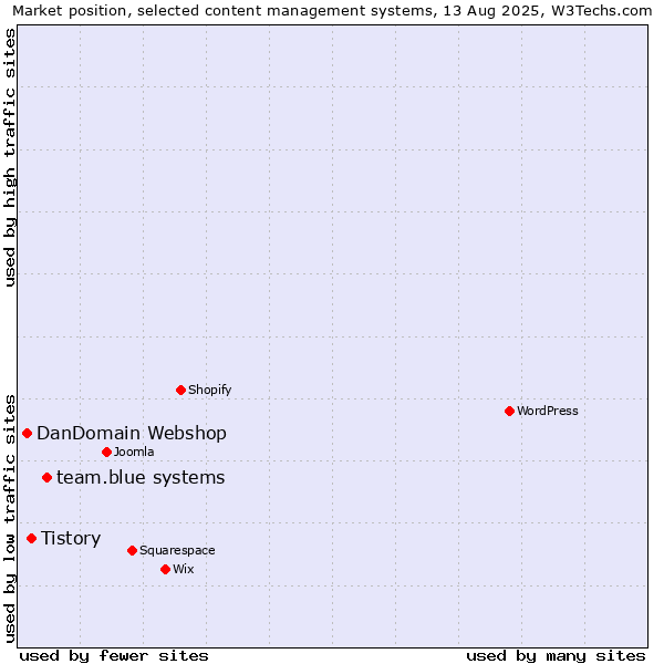 Market position of team.blue systems vs. Tistory vs. DanDomain Webshop