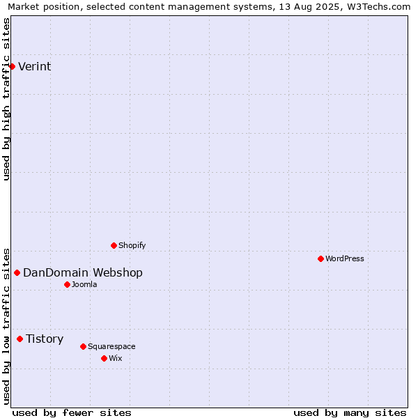 Market position of Tistory vs. DanDomain Webshop vs. Verint