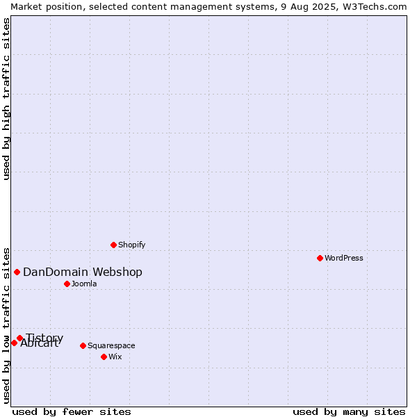 Market position of Tistory vs. DanDomain Webshop vs. Abicart