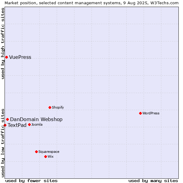 Market position of DanDomain Webshop vs. VuePress vs. TextPad