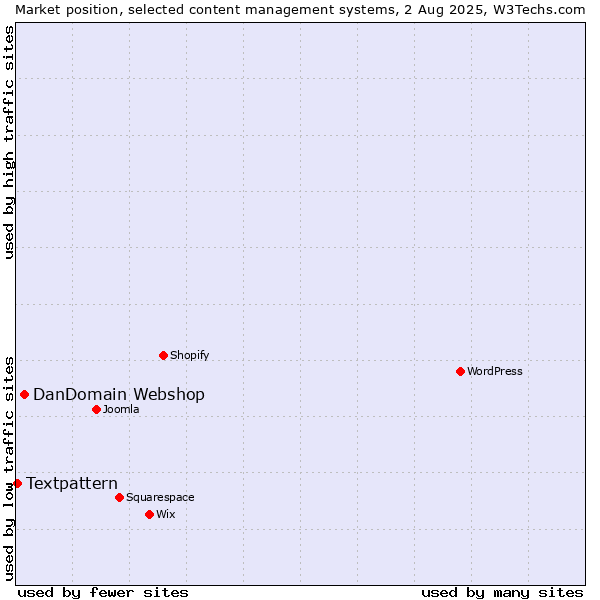 Market position of DanDomain Webshop vs. Textpattern