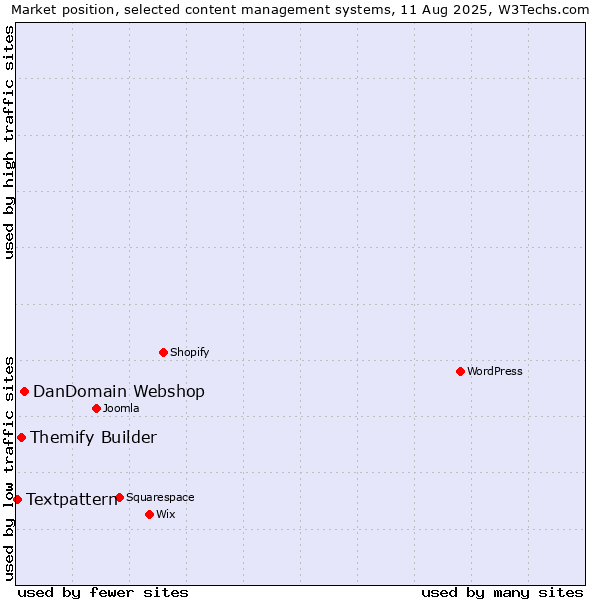Market position of DanDomain Webshop vs. Themify Builder vs. Textpattern