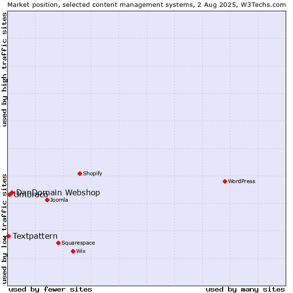 Market position of DanDomain Webshop vs. Umbraco vs. Textpattern