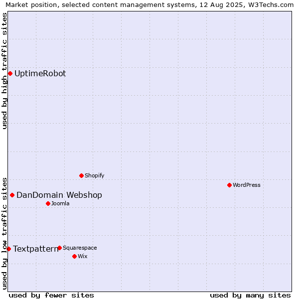 Market position of DanDomain Webshop vs. UptimeRobot vs. Textpattern