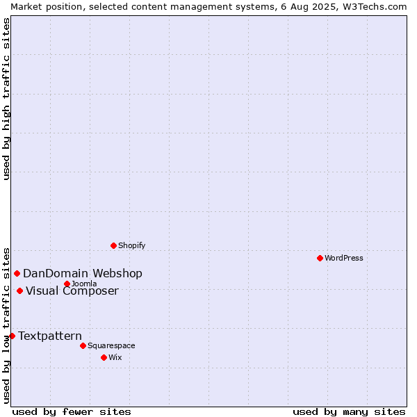 Market position of Visual Composer vs. DanDomain Webshop vs. Textpattern