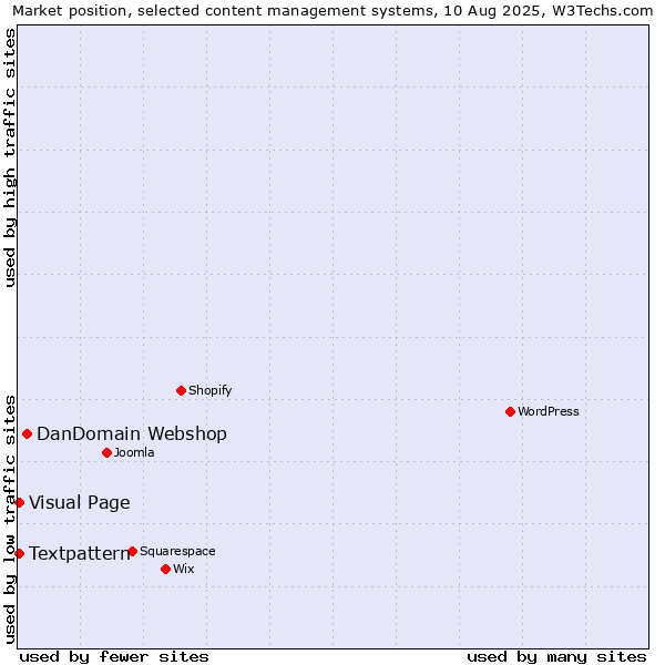 Market position of DanDomain Webshop vs. Textpattern vs. Visual Page
