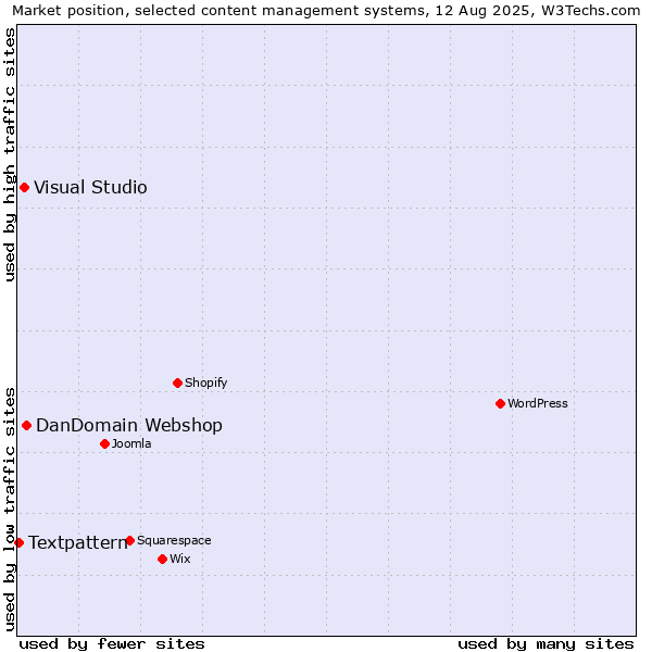 Market position of DanDomain Webshop vs. Visual Studio vs. Textpattern