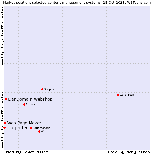 Market position of DanDomain Webshop vs. Web Page Maker vs. Textpattern