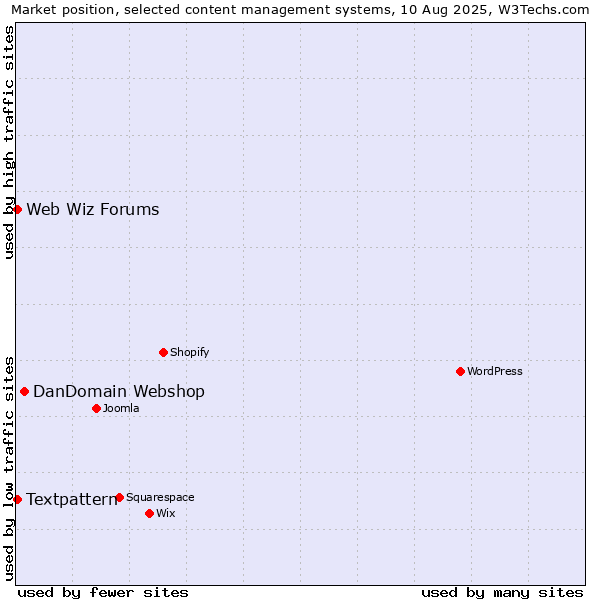 Market position of DanDomain Webshop vs. Textpattern vs. Web Wiz Forums