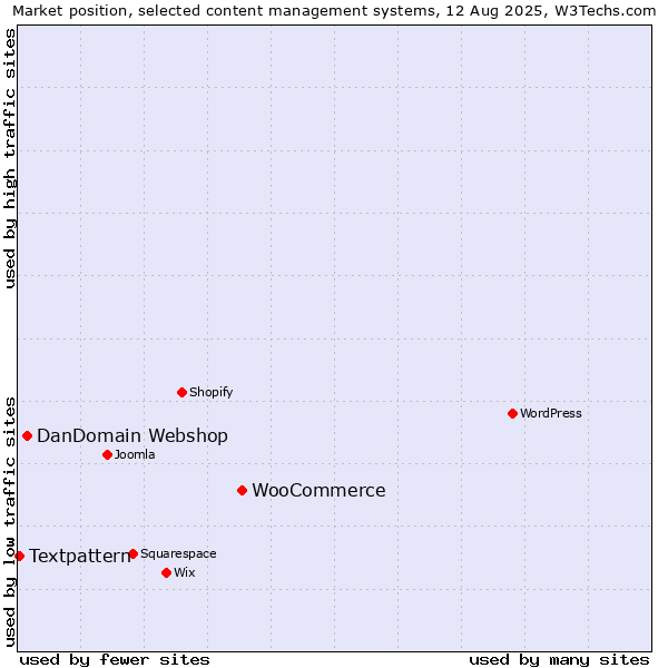 Market position of WooCommerce vs. DanDomain Webshop vs. Textpattern