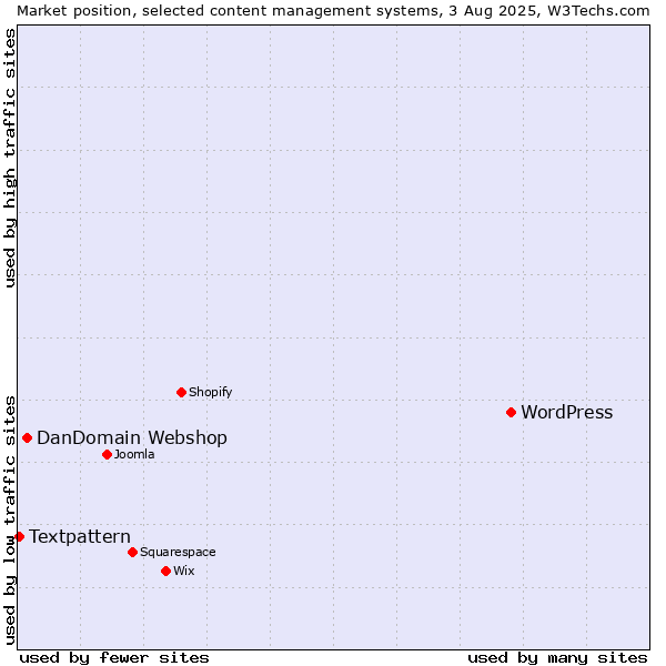 Market position of WordPress vs. DanDomain Webshop vs. Textpattern