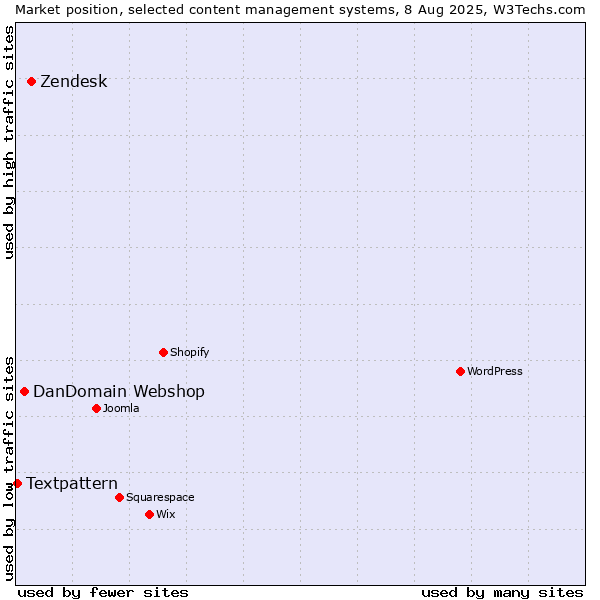 Market position of Zendesk vs. DanDomain Webshop vs. Textpattern