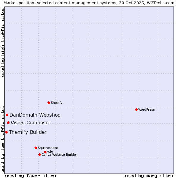 Market position of Visual Composer vs. DanDomain Webshop vs. Themify Builder