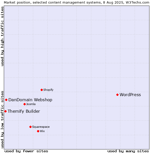 Market position of WordPress vs. DanDomain Webshop vs. Themify Builder