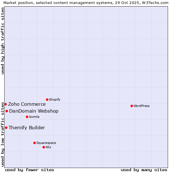 Market position of DanDomain Webshop vs. Themify Builder vs. Zoho Commerce