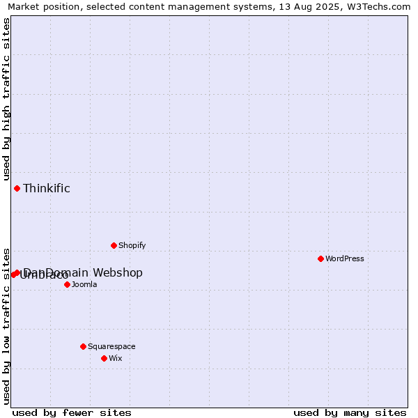 Market position of Thinkific vs. DanDomain Webshop vs. Umbraco